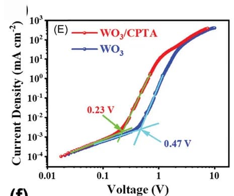 Open access visualization of Line Plot, Space Charge Limited Current, Electron-Only Devices, Electron Transport Layer, WO3