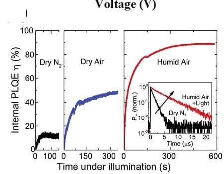 Open access visualization of Line Plot, Density Plot, Internal Photoluminescence Quantum Efficiency, Photoluminescence, Dry N2