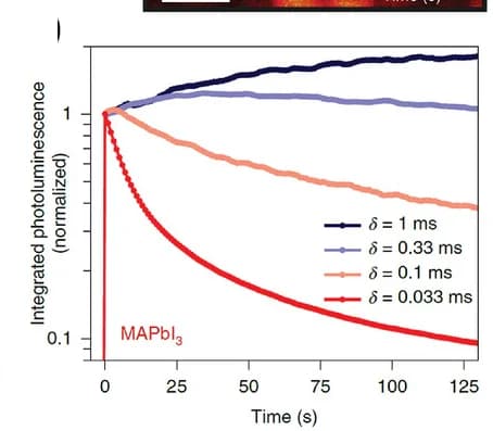 Open access visualization of Line Plot, Integrated Photoluminescence, Light Soaking, Repetition Rates