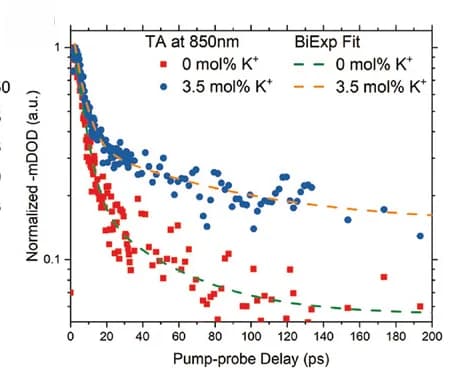 Open access visualization of Scatter Plot, Line Plot, Kinetic Decay Spectra, Perovskites, Wavelength