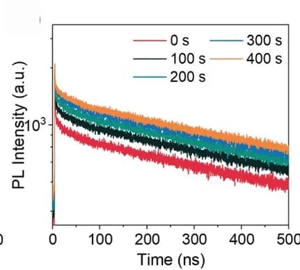 Open access visualization of Line Plot, TRPL Decay, Illumination Time, Exciting Flux, Wavelength