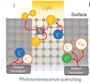 Open access visualization of Illustration, MAPbI3 Thin Films, Photoluminescence Quenching, Mechanism