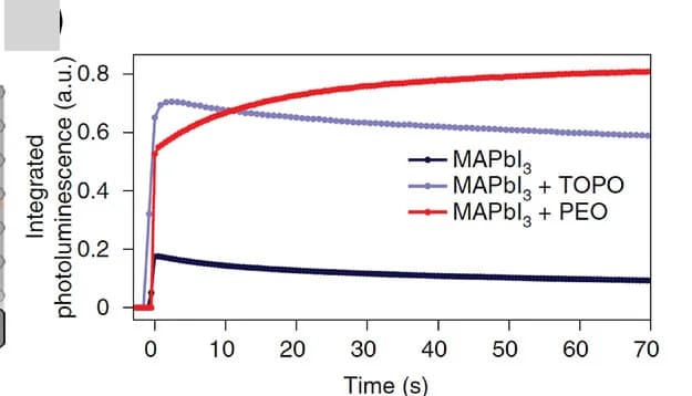 Open access visualization of Line Plot, Photoluminescence, MAPbI3 Films, TOPO, PEO