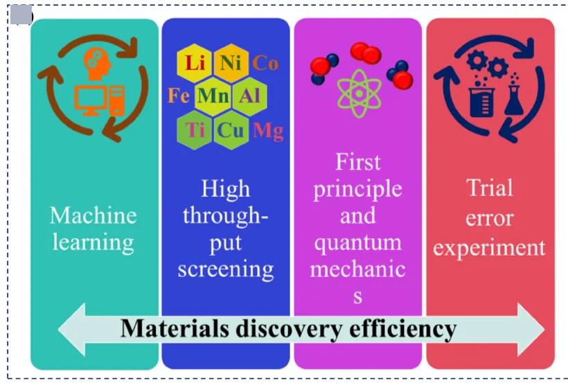 Open access visualization of Workflow, Flowchart, Illustration, Materials Discovery, Machine Learning