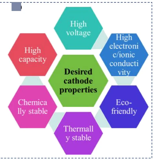 Open access visualization of Illustration, Flowchart, Cathode Properties, Batteries
