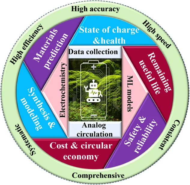 Open access visualization of Pie Chart, ML Applications, LIBs