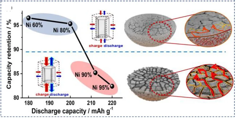 Open access visualization of Line Plot, Microscopy, Illustration, Ni-Rich Cathodes, Cathodes