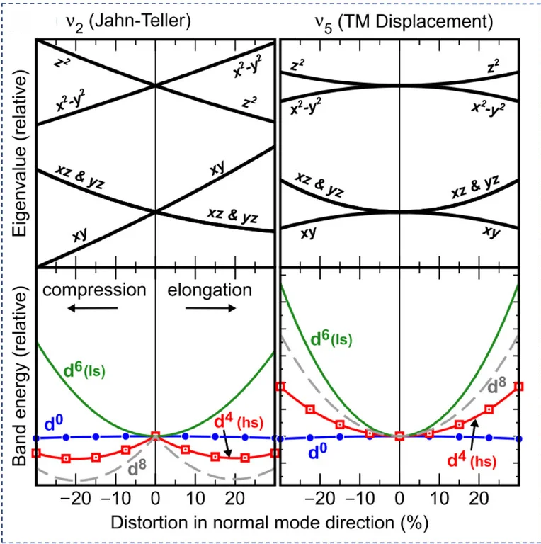 Open access visualization of Line Plot, Electronic States, Band Energy, Octahedral TM Site, Distortion