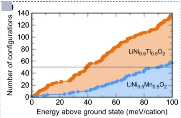 Open access visualization of Line Plot, Line Step, Configurations, LiNi0.5Ti0.5O2, LiNi0.5Mn0.5O2