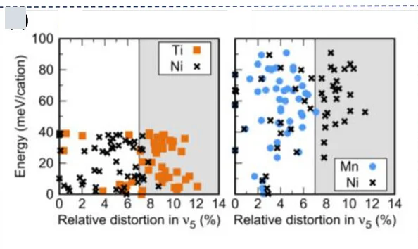 Open access visualization of Scatter Plot, Energy per Cation, TM Site, Distortion, LiNi0.5Ti0.5O2