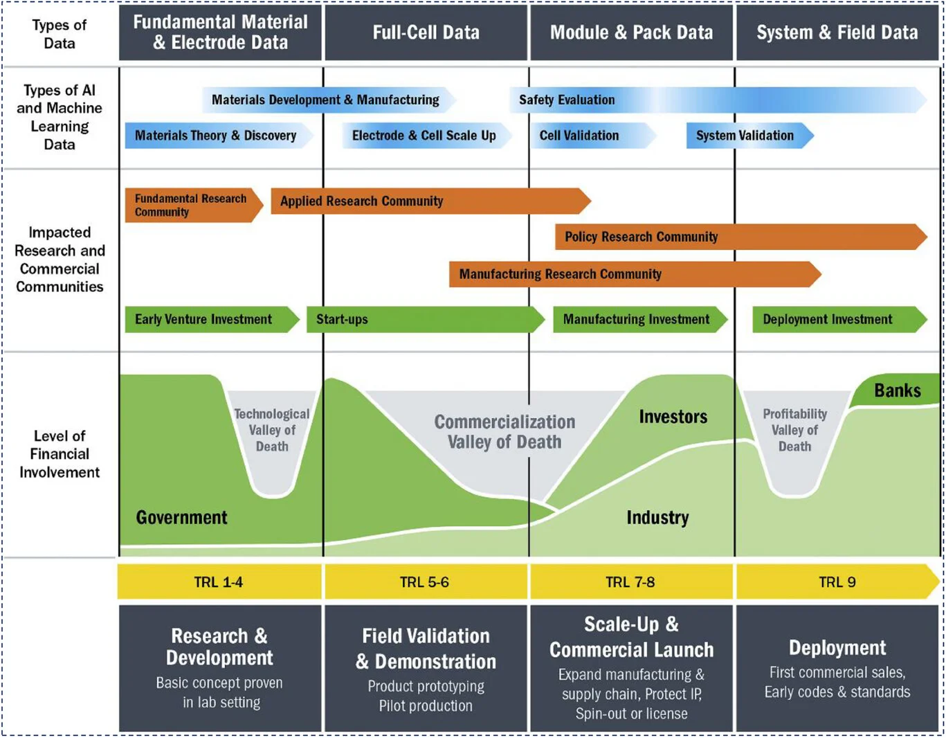 Open access visualization of Workflow, Flowchart, Battery, AI/ML, Technology Readiness Levels