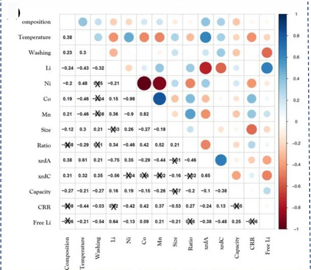Open access visualization of Bubble Plot, Heatmap, Pearson Correlation Coefficient, Variables