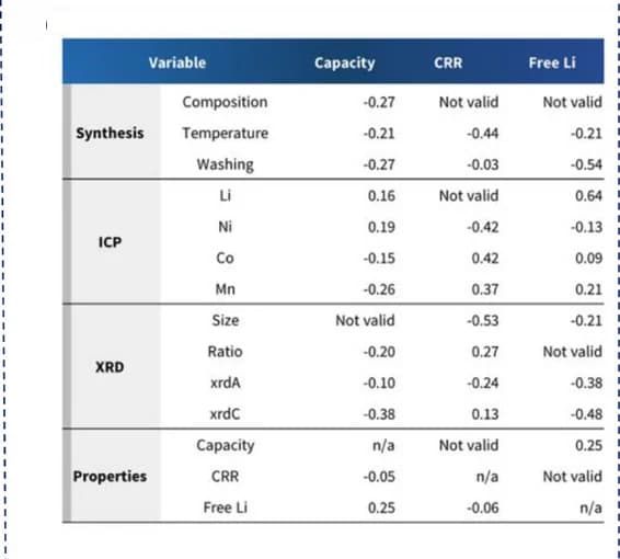 Open access visualization of Table Image, Electrochemical Properties, P-value