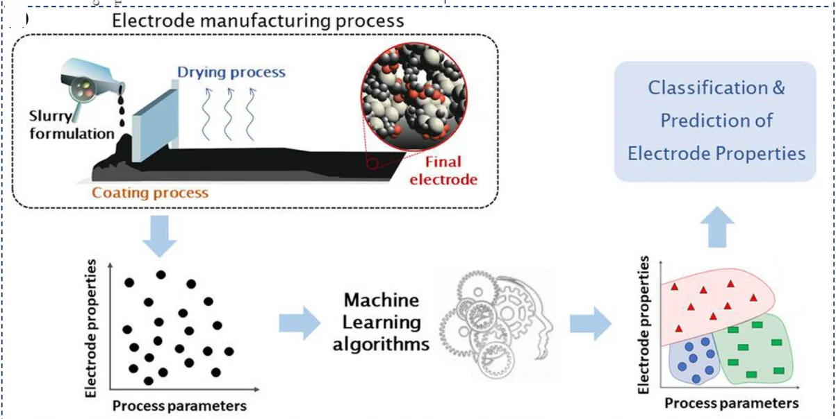 Open access visualization of Workflow, Flowchart, Illustration, Scatter Plot, Electrode Manufacturing