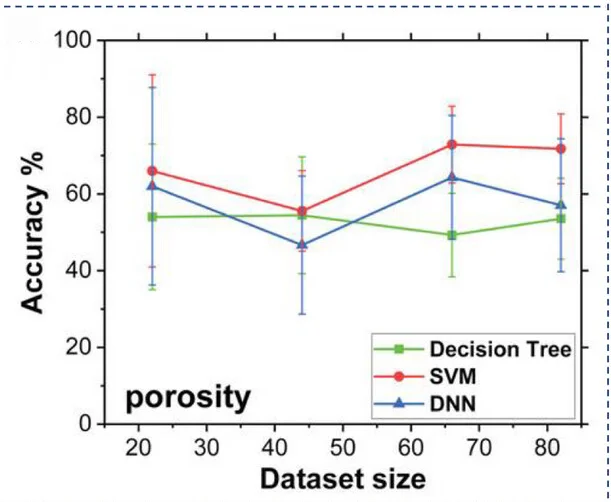 Open access visualization of Line Plot, Error Bars, Porosity Analysis, Standard Deviation
