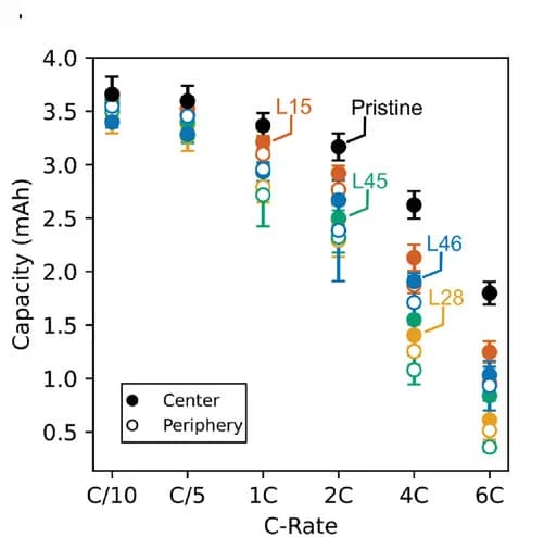 Open access visualization of Scatter Plot, Error Bars, Capacity, C-Rate, Electrochemical Characterization