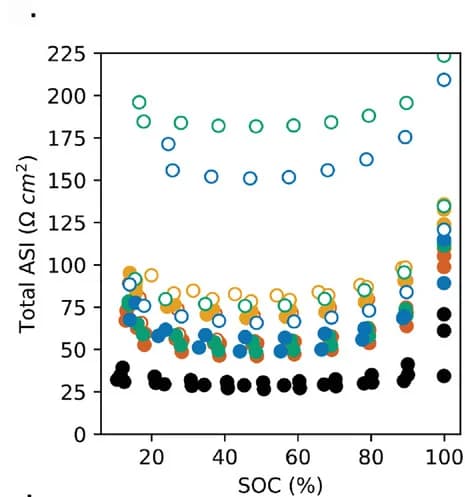 Open access visualization of Scatter Plot, HPPC Test, ASI, Electrochemical Characterization, NMC