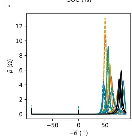 Open access visualization of Line Plot, DOP Analysis, Impedance, Inductive, Resistive