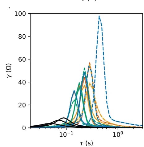 Open access visualization of Line Plot, Density Plot, DRT, Mid Frequency Region, Time Constants
