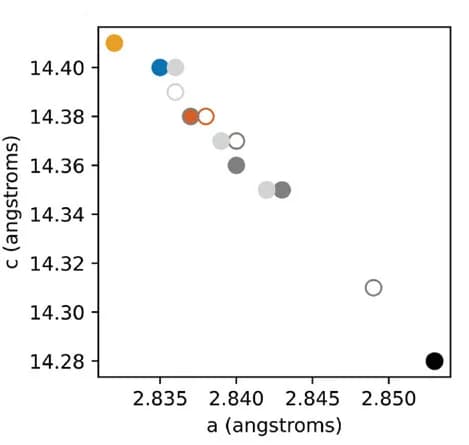 Open access visualization of Scatter Plot, XRD, Lattice Parameters, Refinement