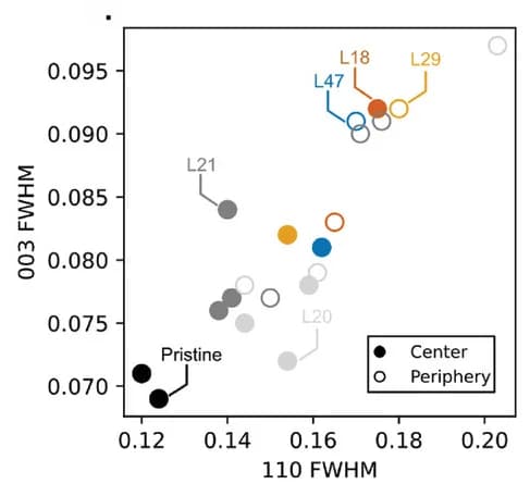 Open access visualization of Scatter Plot, FWHM, XRD, Lithiation State