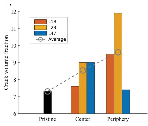 Open access visualization of Clustered, Line Plot, Crack Volume, Imaged Volume