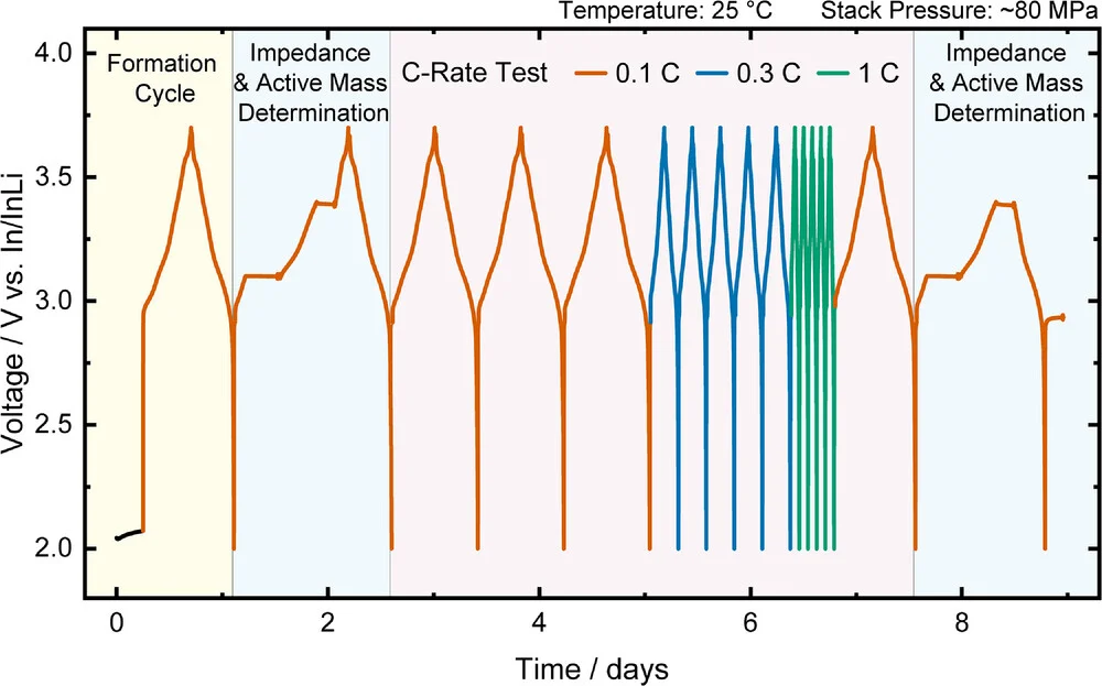 Open access visualization of Line Plot, Voltage Profile, Electrochemical Benchmarking, Cells