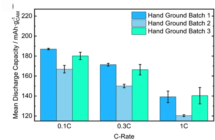 Open access visualization of Bar Plot, Error Bars, Clustered, Discharge Capacities, C-Rates