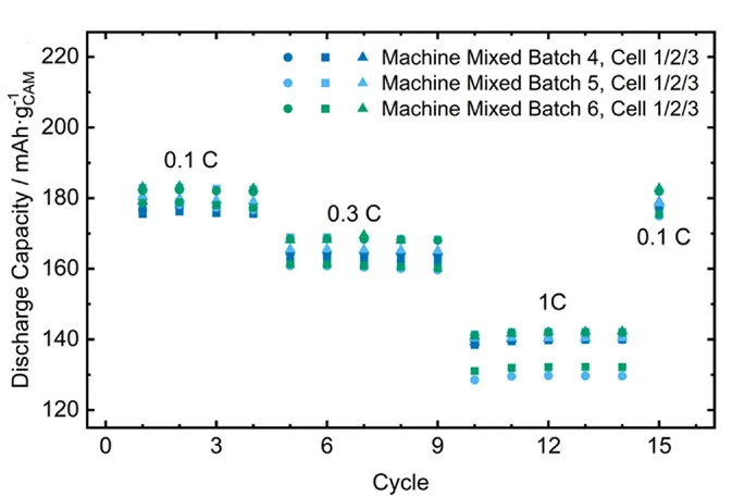 Open access visualization of Scatter Plot, Discharge Capacities, C-Rates, Individual Cells