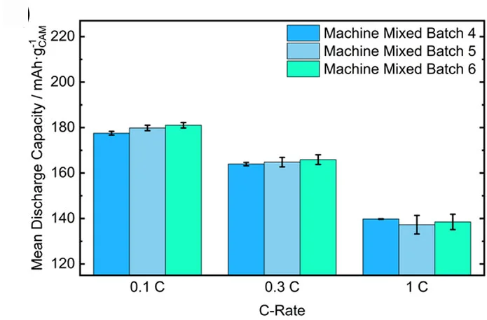 Open access visualization of Clustered, Bar Plot, Error Bars, Discharge Capacities, C-Rates