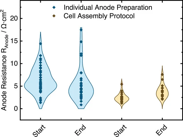Open access visualization of Violin Plot, Scatter Plot, Violin Plots, Anode Contributions, Resistance