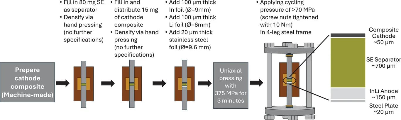 Open access visualization of Workflow, Illustration, Cell Assembly, Cathode Composite, Materials