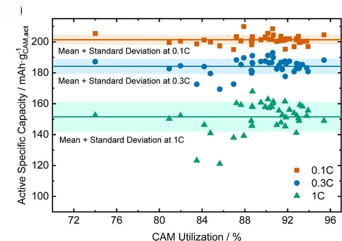 Open access visualization of Scatter Plot, Error Bars, Capacity, CAM Utilization, Electrochemically Active Mass