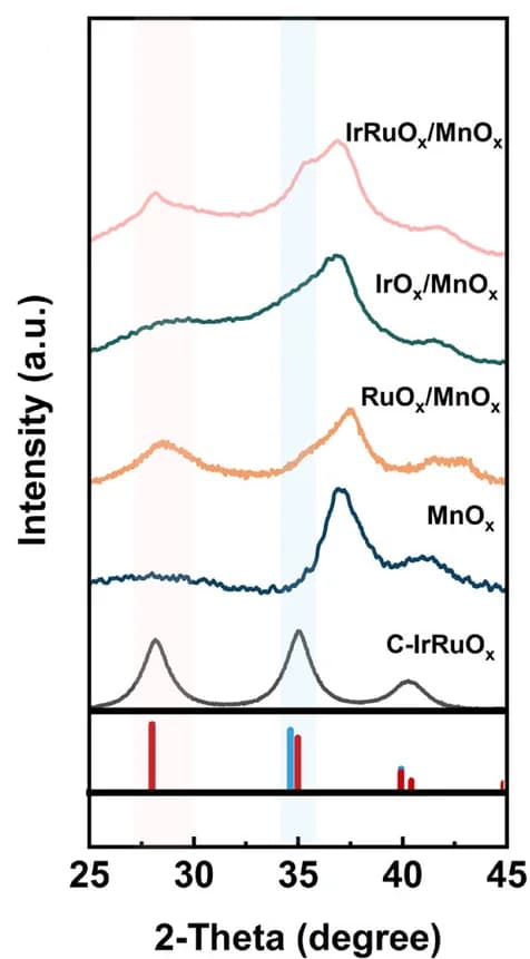 Open access visualization of Line Plot, Bar Plot, XRD, IrO2, RuO2