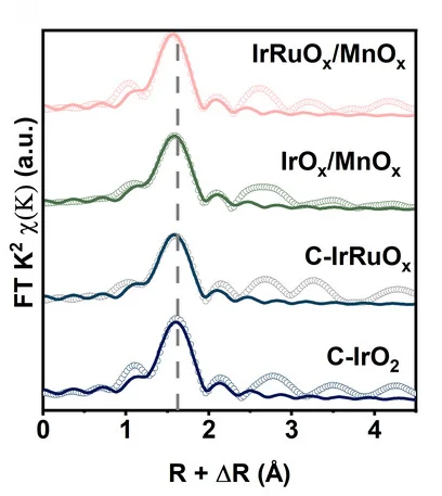 Open access visualization of Line Plot, FT-EXAFS Oscillations, Ir L3-edge