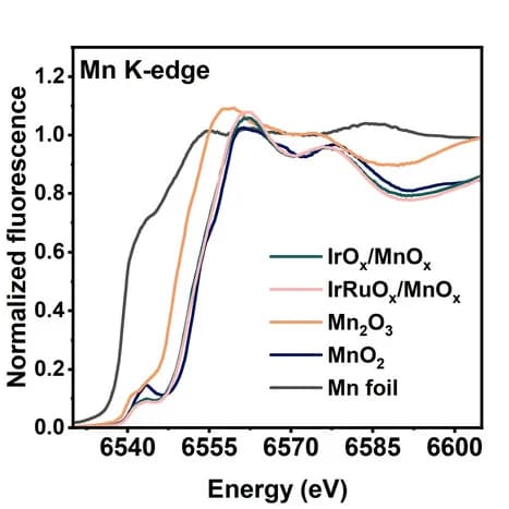 Open access visualization of Line Plot, XANES Spectra, Mn K-edge