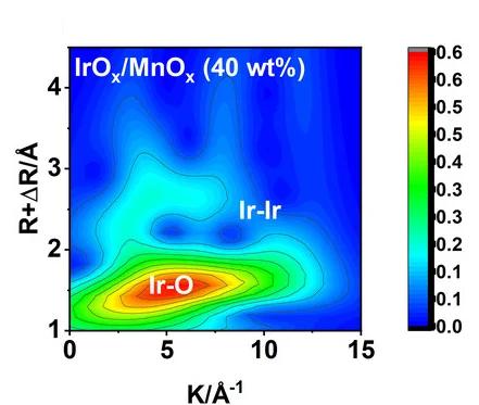 Open access visualization of Heatmap, WT-EXAFS, IrOx/MnOx, Ir Loading