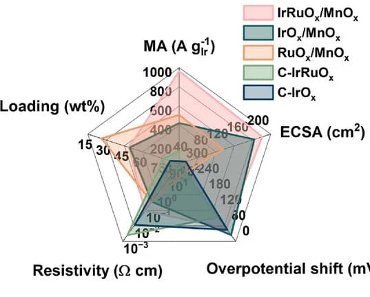 Open access visualization of Radar Chart, Spider Diagram, Electrochemical Properties, Physical Properties