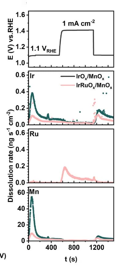 Open access visualization of Line Plot, Dissolution Profiles, Elements, SFC-ICP-MS, Electrochemical Profiles