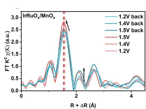 Open access visualization of Line Plot, FT-EXAFS Patterns, IrRuOx/MnOx, Electrocatalysis