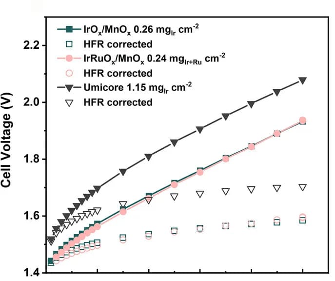 Open access visualization of Line Plot, Scatter Plot, PEMWE, Polarization Curves, IrOx/MnOx
