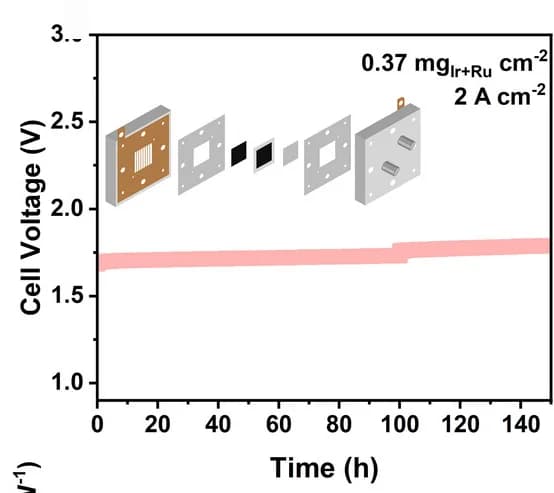 Open access visualization of Line Plot, Chronopotentiometric Measurement, IrRuOx/MnOx, Ir, Ru