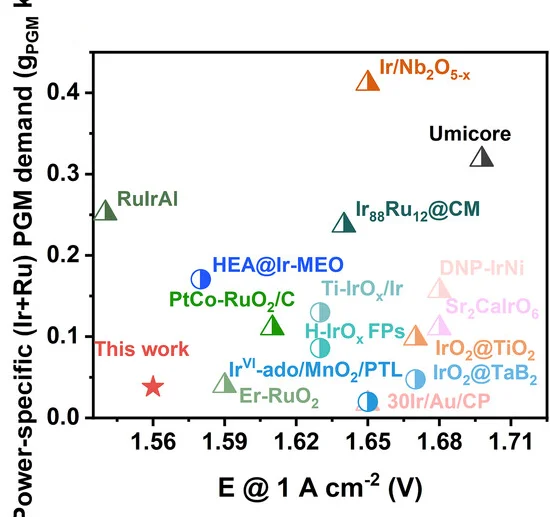 Open access visualization of Scatter Plot, Power Specific Demand, Cell Voltage, IrRuOx/MnOx, Catalysts