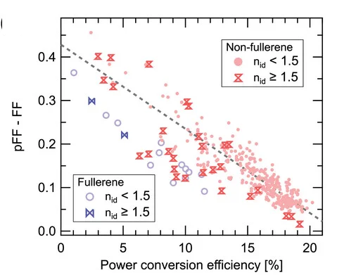 Open access visualization of Scatter Plot, Regression Plot, Transport Resistance, PCE, pFF
