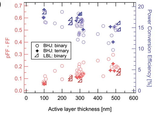 Open access visualization of Scatter Plot, FFloss, Transport Resistance, Solar Cells, Active Layer Thickness