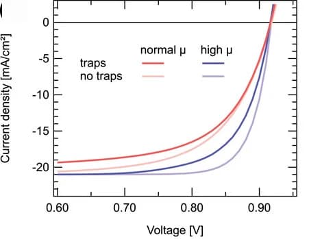 Open access visualization of Line Plot, Drift-Diffusion Simulation, PM6:Y6 Solar Cell, Current-Voltage Characteristics, Energetic Disorder