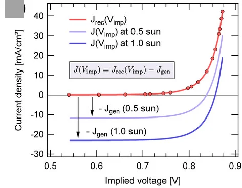Open access visualization of Line Plot, Scatter Plot, J(Vimp) Curve, Voc, Jgen