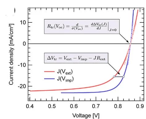 Open access visualization of Line Plot, Voltage Drop, Vtr, Open-Circuit Conductivity, oc