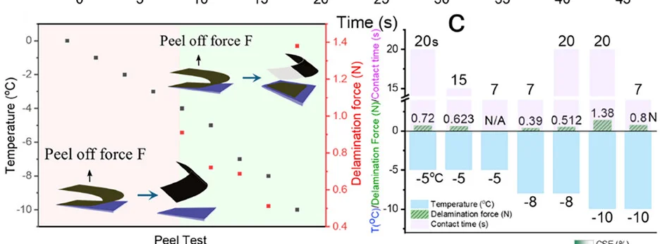 Open access visualization of Bar Plot, Scatter Plot, Temperature, Ice-Stripping, Cathode Material