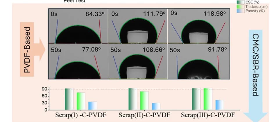 Open access visualization of Bar Plot, Photo, Contact Angle, Coating, Separation Efficiency